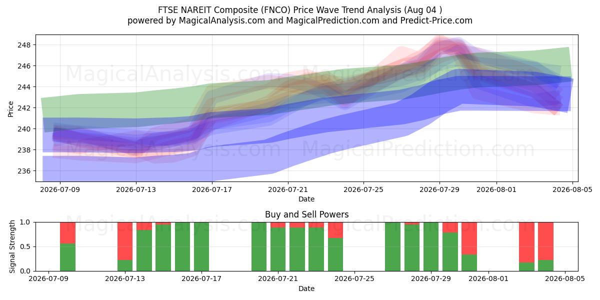  FTSE NAREIT-composiet (FNCO) Support and Resistance area (03 Aug) 