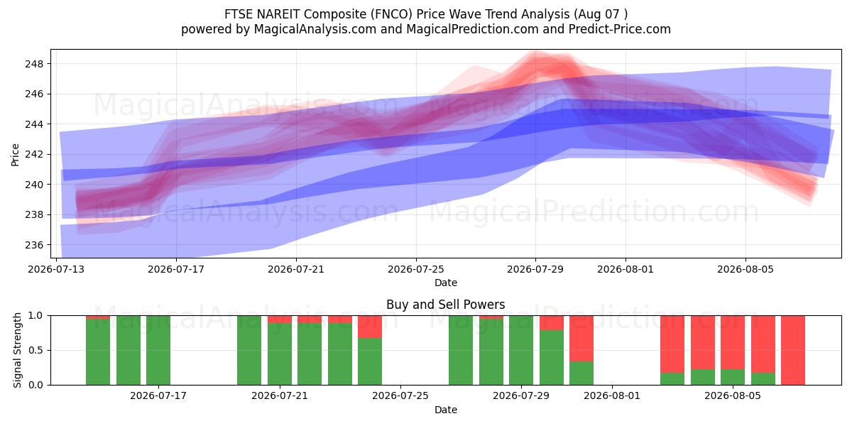  FTSE NAREIT Composite (FNCO) Support and Resistance area (06 Aug) 