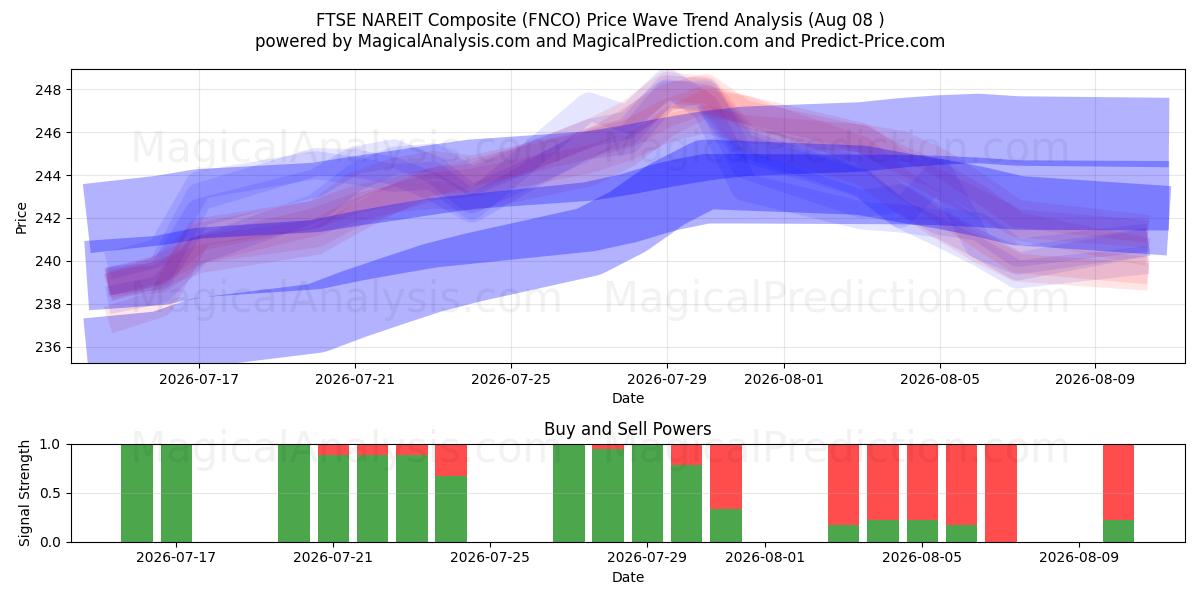  FTSE NAREIT Composite (FNCO) Support and Resistance area (07 Aug) 