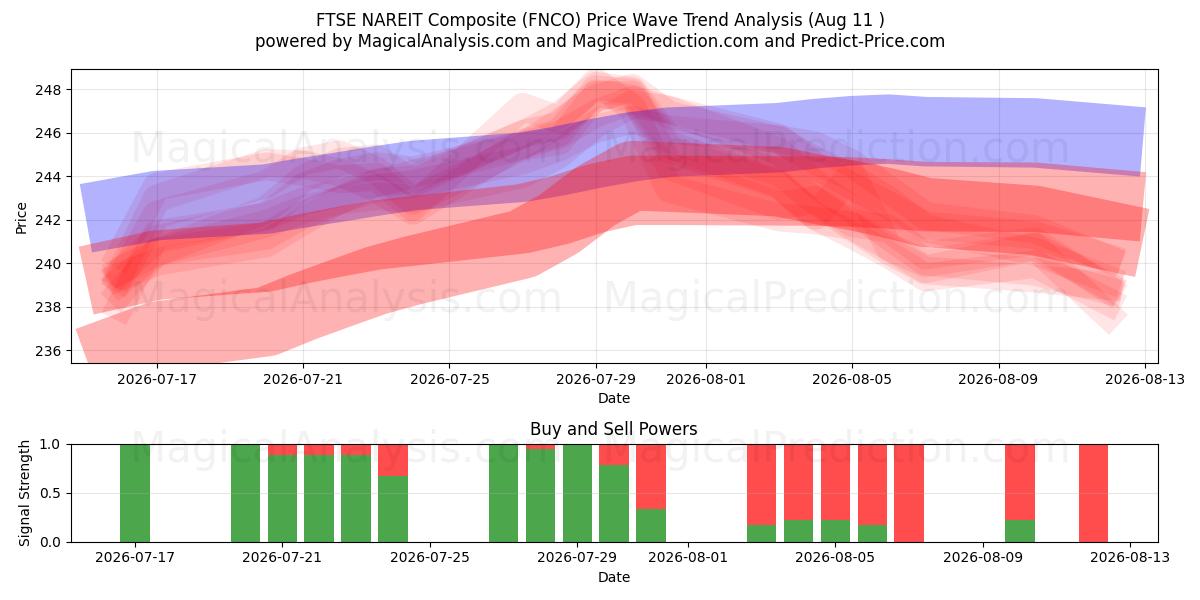  FTSE NAREIT कम्पोजिट (FNCO) Support and Resistance area (10 Aug) 