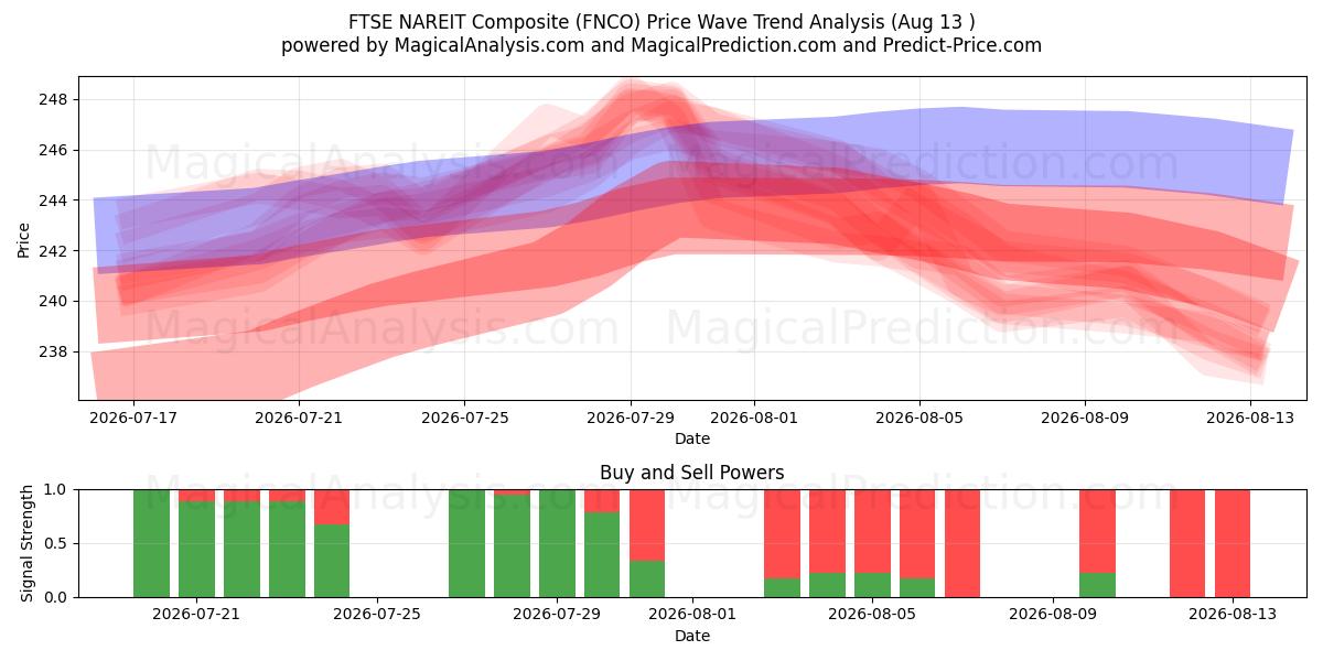  FTSE NAREIT Composite (FNCO) Support and Resistance area (12 Aug) 