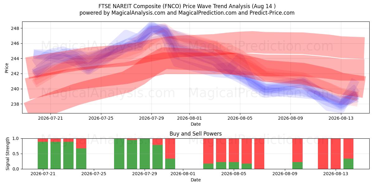  FTSE NAREIT komposit (FNCO) Support and Resistance area (13 Aug) 