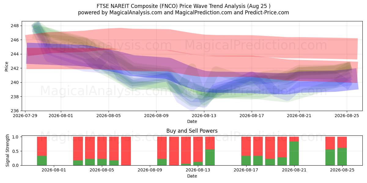  FTSE NAREIT-composiet (FNCO) Support and Resistance area (24 Aug) 