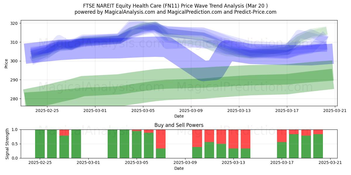  FTSE NAREIT Equity Health Care (FN11) Support and Resistance area (20 Mar) 