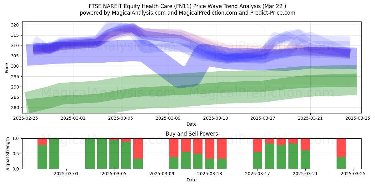  FTSE NAREIT Equity Health Care (FN11) Support and Resistance area (22 Mar) 