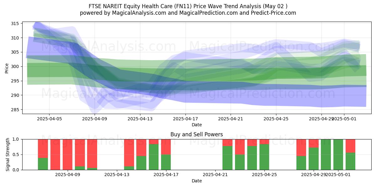  FTSE NAREIT Azionario Sanitario (FN11) Support and Resistance area (02 May) 