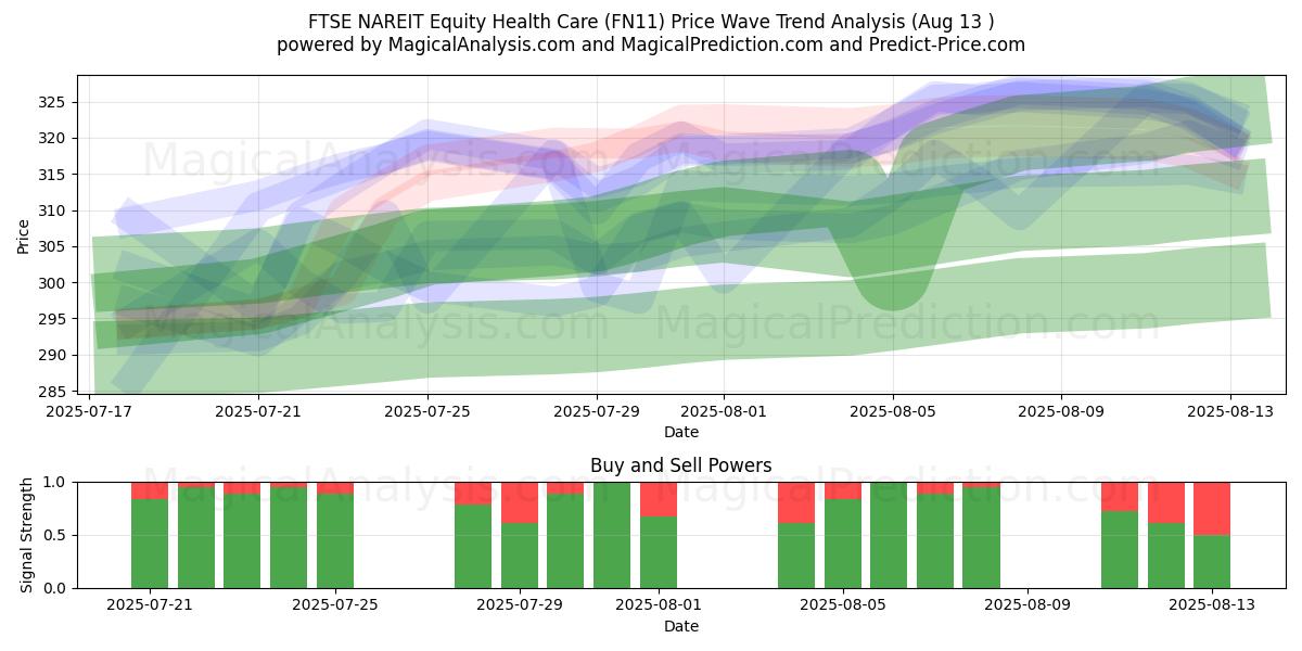  FTSE NAREIT Azionario Sanitario (FN11) Support and Resistance area (12 Aug) 
