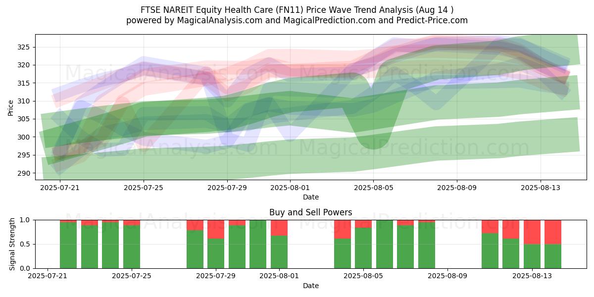  FTSE NAREIT Equity Health Care (FN11) Support and Resistance area (13 Aug) 
