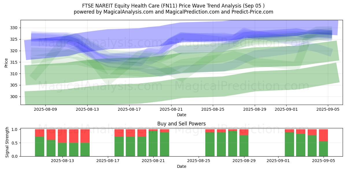  FTSE NAREIT Equity Health Care (FN11) Support and Resistance area (03 Sep) 