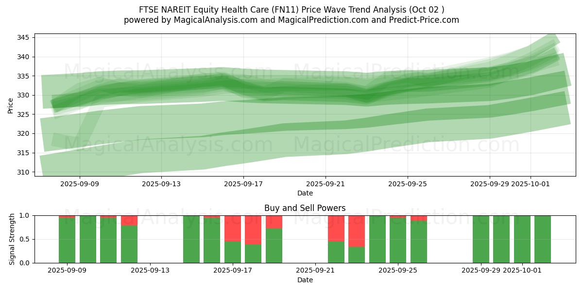  FTSE NAREIT للرعاية الصحية (FN11) Support and Resistance area (30 Sep) 