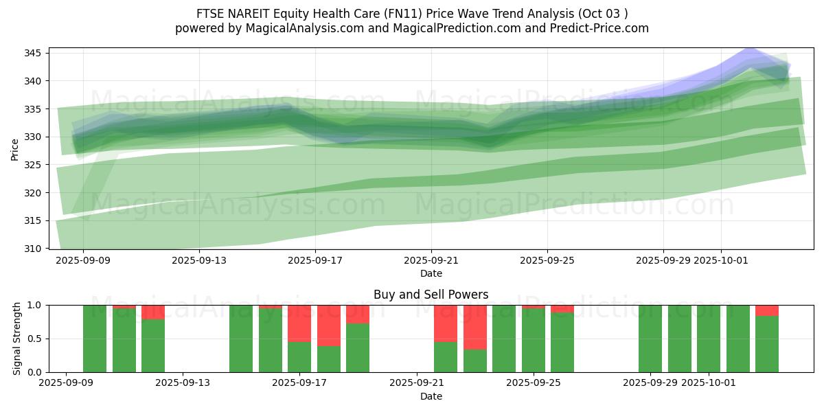 FTSE NAREIT Equity Health Care (FN11) Support and Resistance area (02 Oct) 