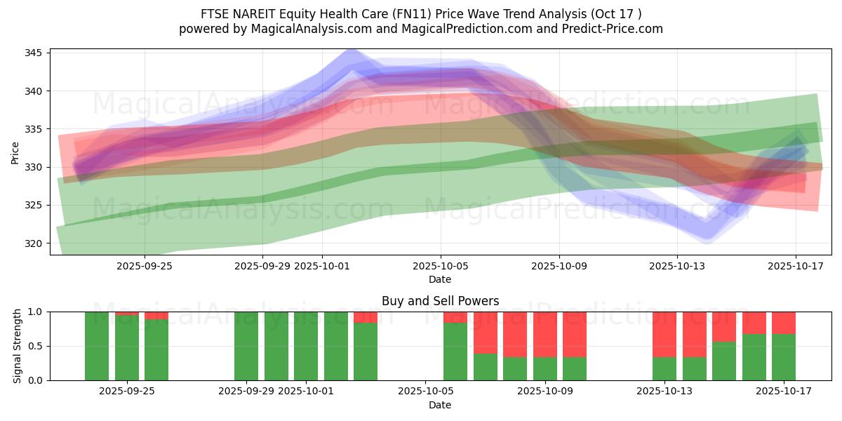  FTSE NAREIT Equity Health Care (FN11) Support and Resistance area (16 Oct) 