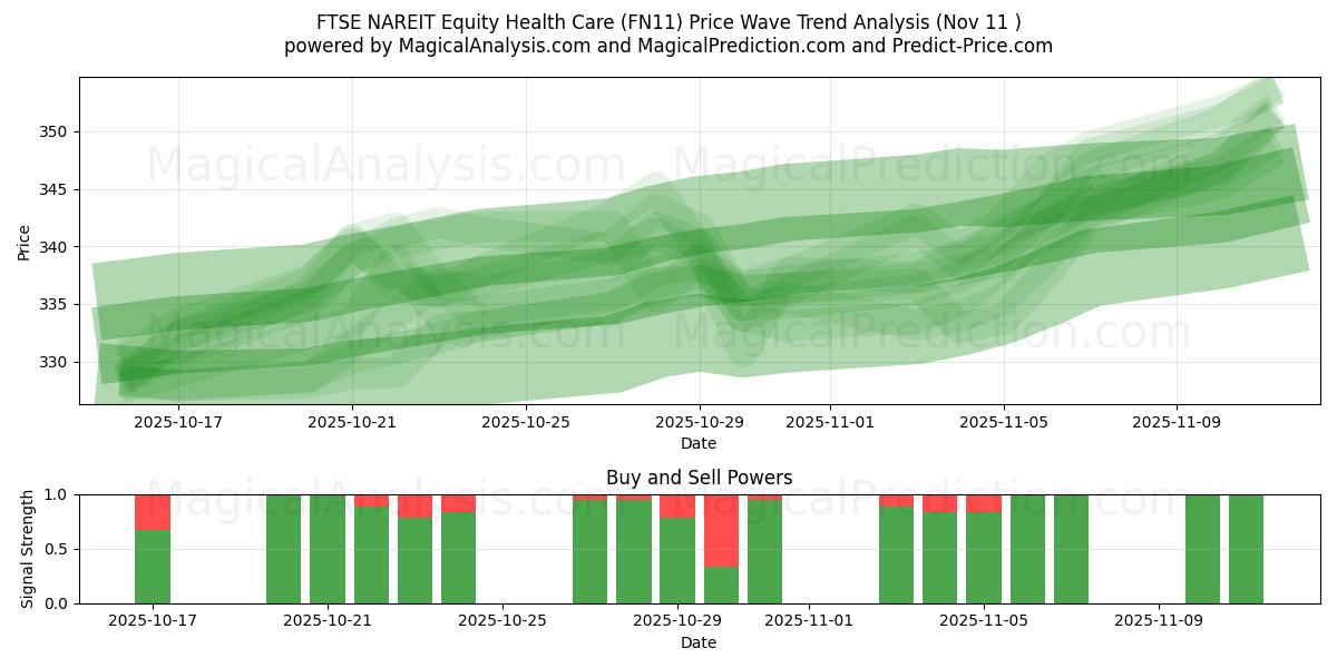  FTSE NAREIT Equity Health Care (FN11) Support and Resistance area (10 Nov) 