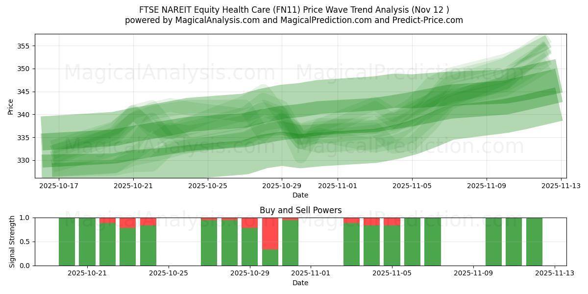  FTSE NAREIT Equity Health Care (FN11) Support and Resistance area (11 Nov) 