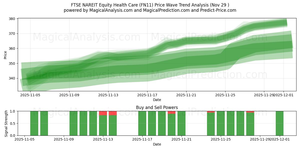  FTSE NAREIT Equity Health Care (FN11) Support and Resistance area (28 Nov) 