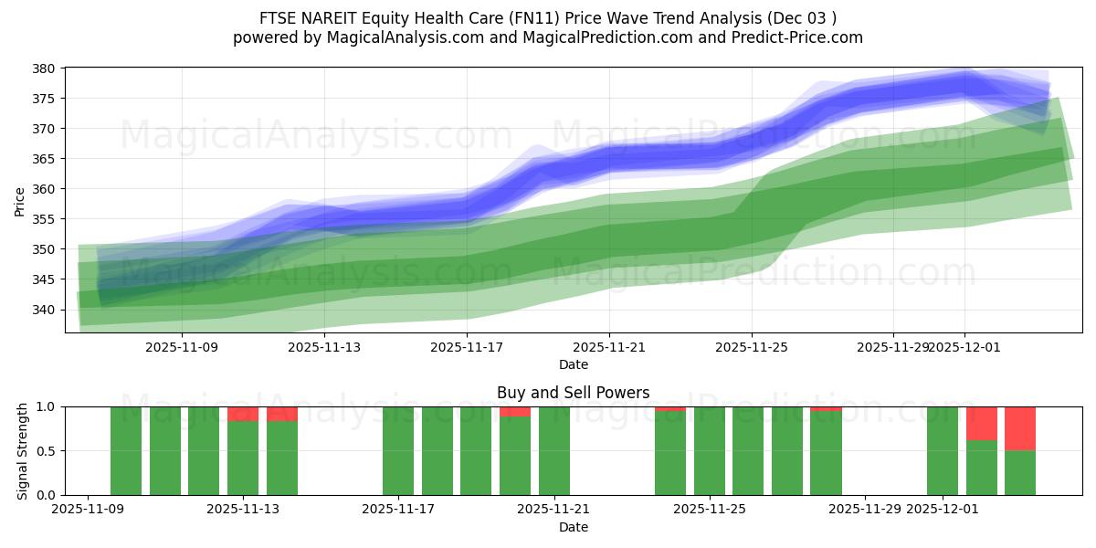  FTSE NAREIT Azionario Sanitario (FN11) Support and Resistance area (02 Dec) 