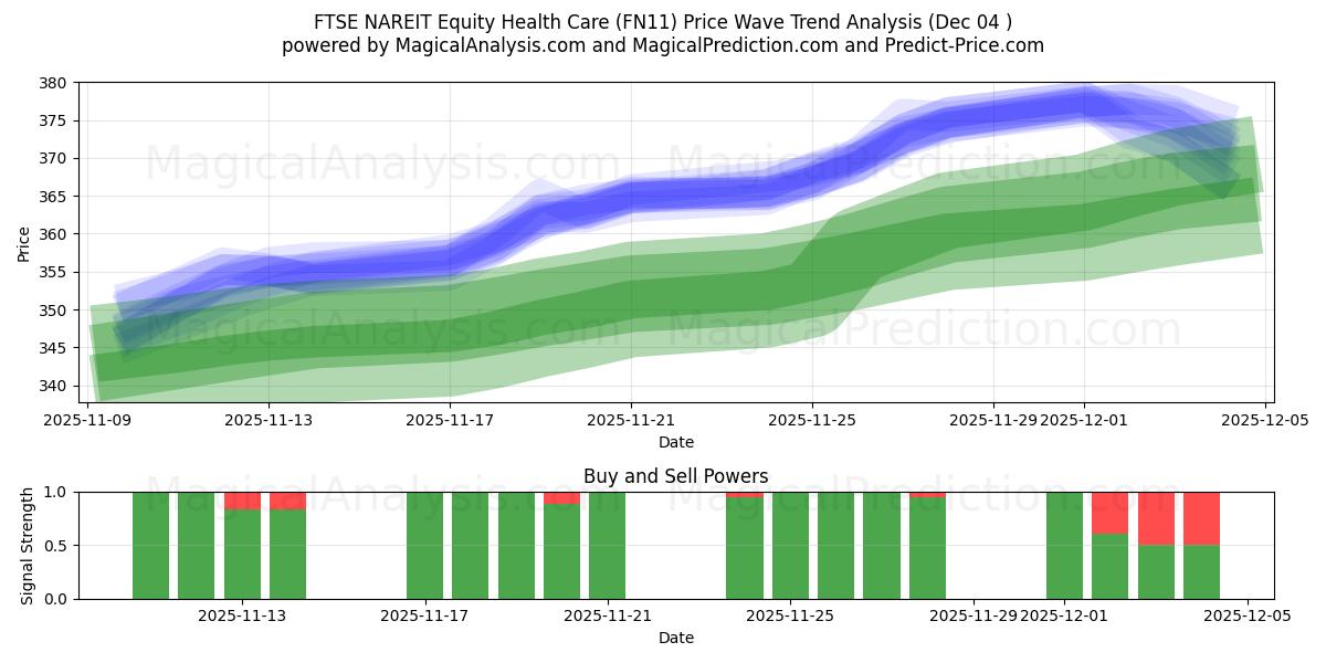  FTSE NAREIT इक्विटी हेल्थ केयर (FN11) Support and Resistance area (03 Dec) 