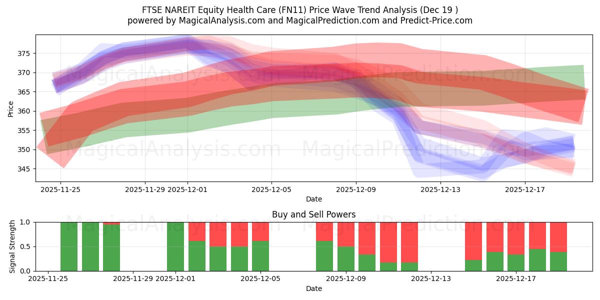  FTSE NAREIT Equity Health Care (FN11) Support and Resistance area (18 Dec) 