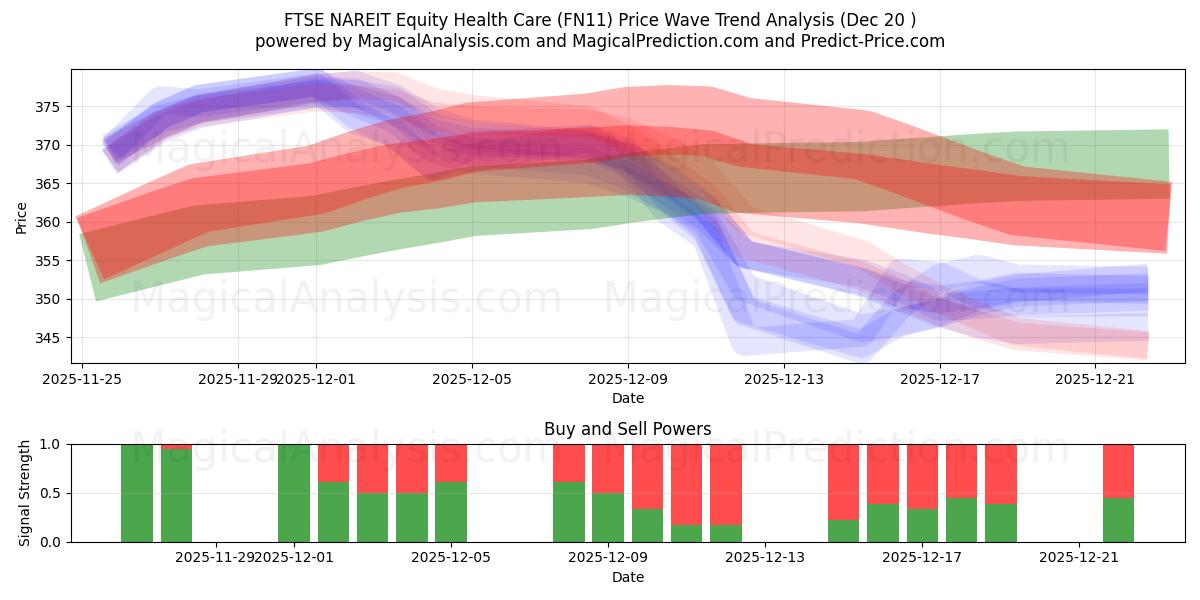  FTSE NAREIT Equity Health Care (FN11) Support and Resistance area (19 Dec) 