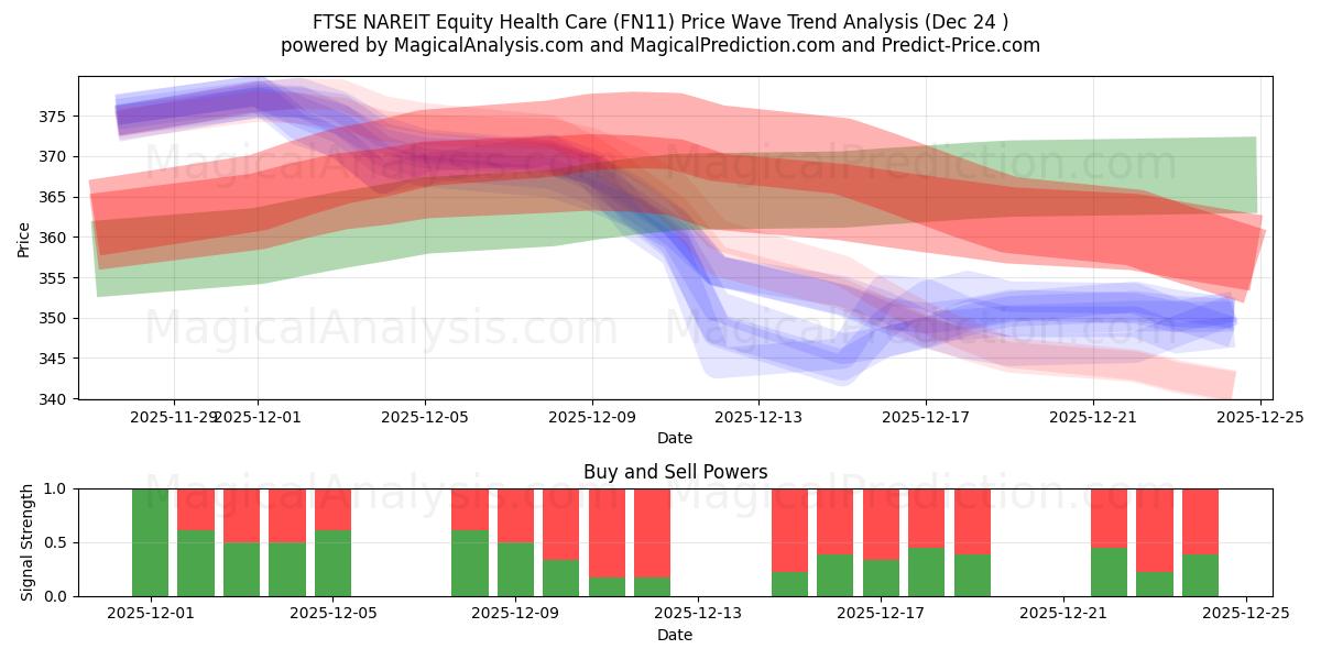  FTSE NAREIT Azionario Sanitario (FN11) Support and Resistance area (23 Dec) 