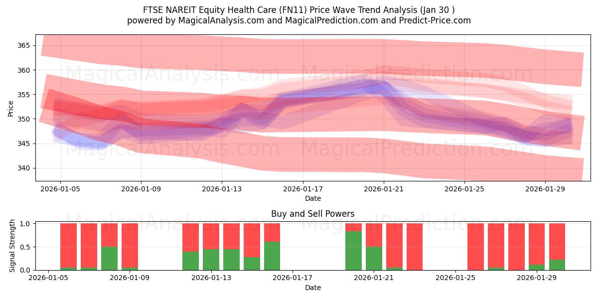  FTSE NAREIT Equity Health Care (FN11) Support and Resistance area (29 Jan) 