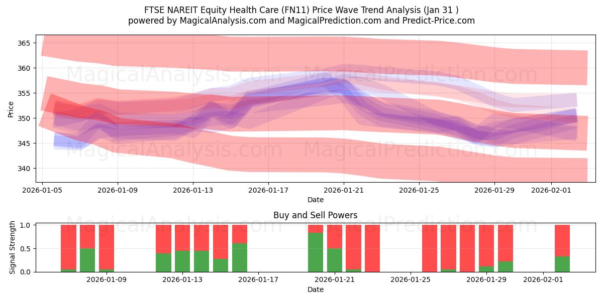  FTSE NAREIT Equity Health Care (FN11) Support and Resistance area (30 Jan) 