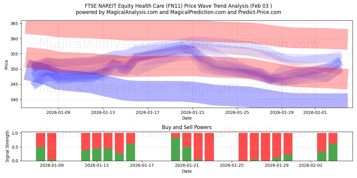  FTSE NAREIT Equity Health Care (FN11) Support and Resistance area (02 Feb) 
