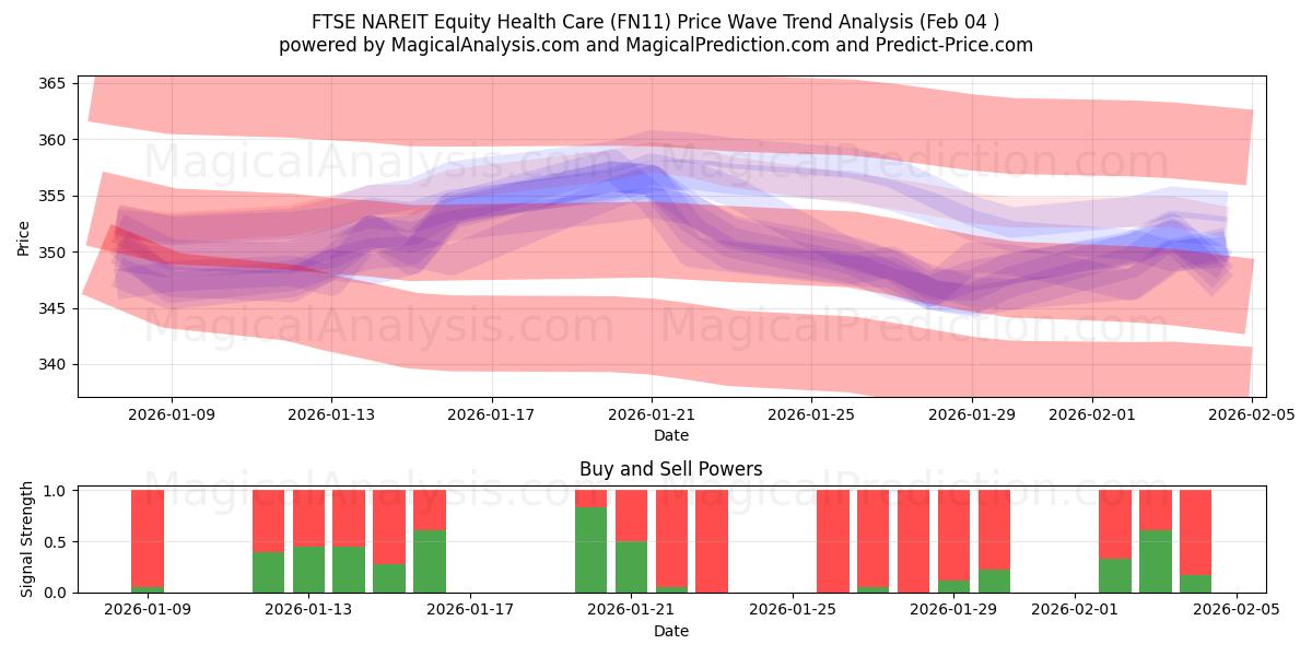  FTSE NAREIT Equidad Atención Médica (FN11) Support and Resistance area (03 Feb) 