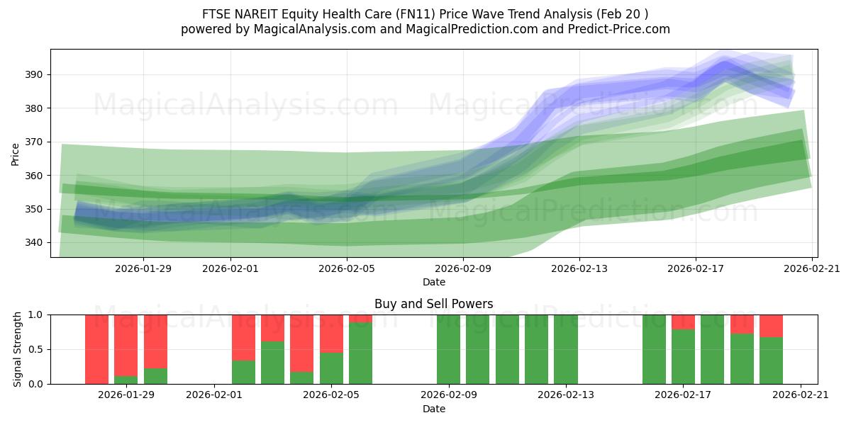  FTSE NAREIT エクイティ ヘルスケア (FN11) Support and Resistance area (19 Feb) 