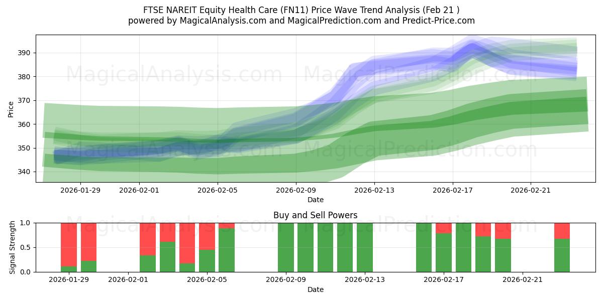  FTSE NAREIT للرعاية الصحية (FN11) Support and Resistance area (20 Feb) 