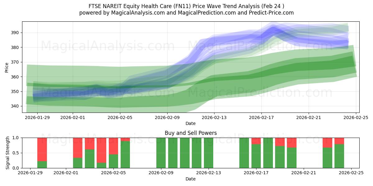  FTSE NAREIT Equidad Atención Médica (FN11) Support and Resistance area (23 Feb) 