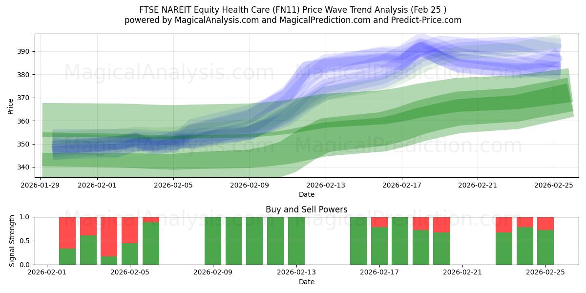  FTSE NAREIT Equity Health Care (FN11) Support and Resistance area (24 Feb) 