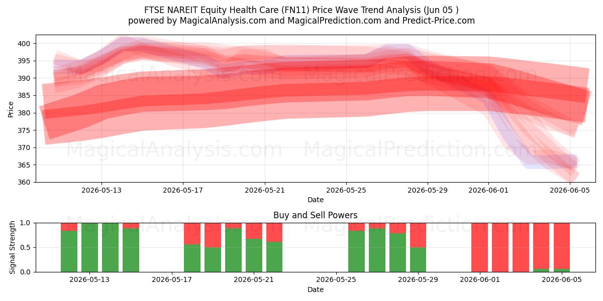  FTSE NAREIT Equity Health Care (FN11) Support and Resistance area (04 Jun) 