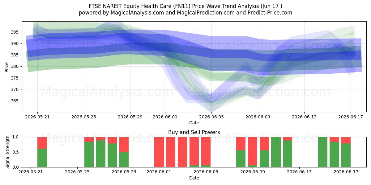  FTSE NAREIT Equity Health Care (FN11) Support and Resistance area (10 Jun) 