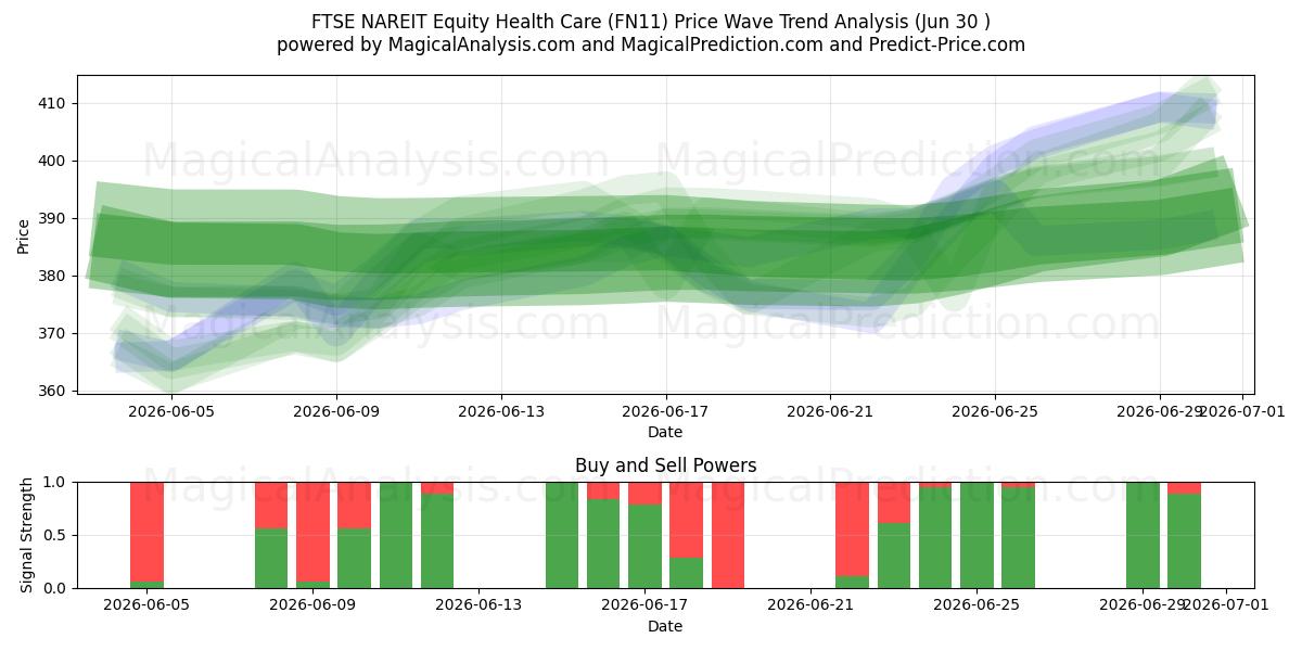  FTSE NAREIT Equity Health Care (FN11) Support and Resistance area (29 Jun) 
