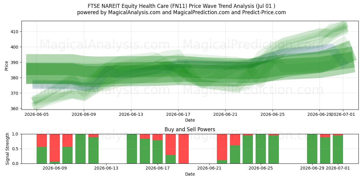  FTSE NAREIT Equity Health Care (FN11) Support and Resistance area (30 Jun) 