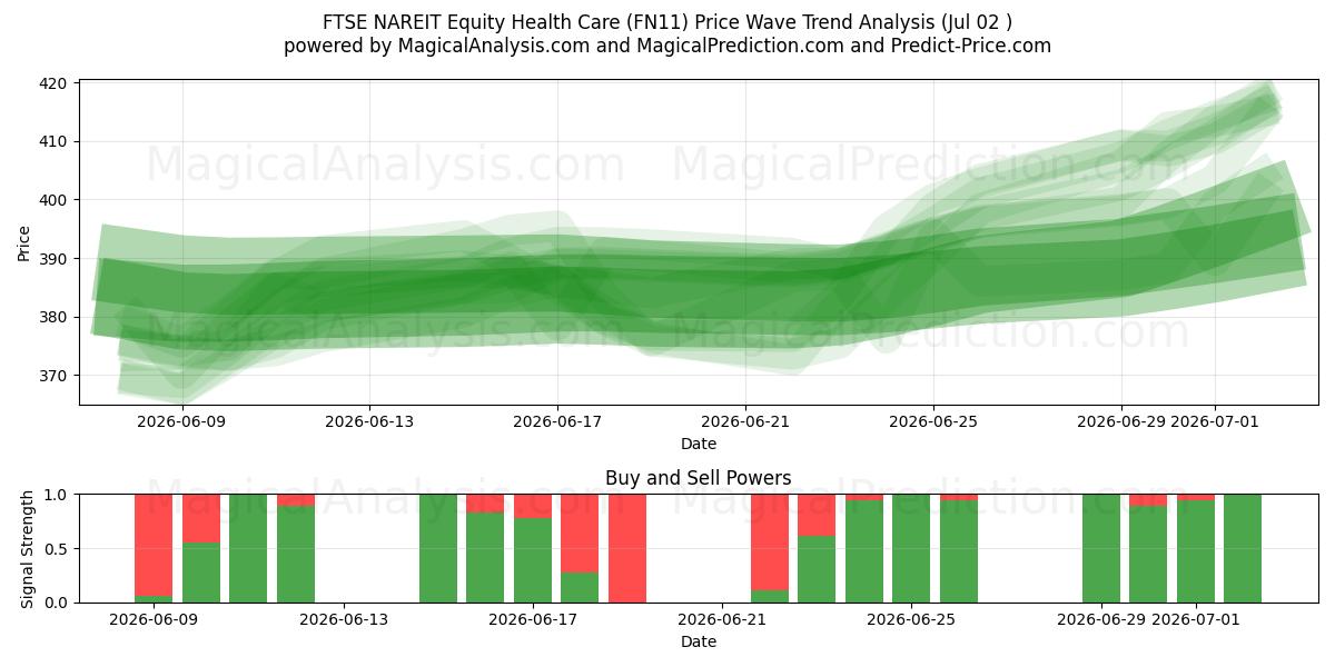  FTSE NAREIT Azionario Sanitario (FN11) Support and Resistance area (01 Jul) 