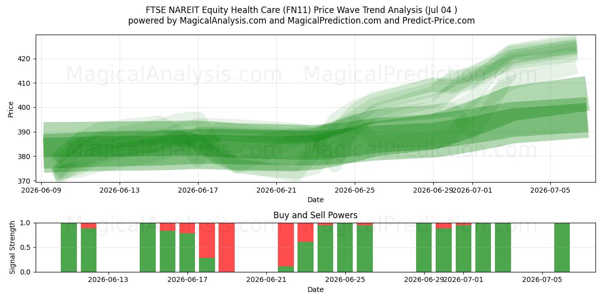  FTSE NAREIT Equity Health Care (FN11) Support and Resistance area (03 Jul) 