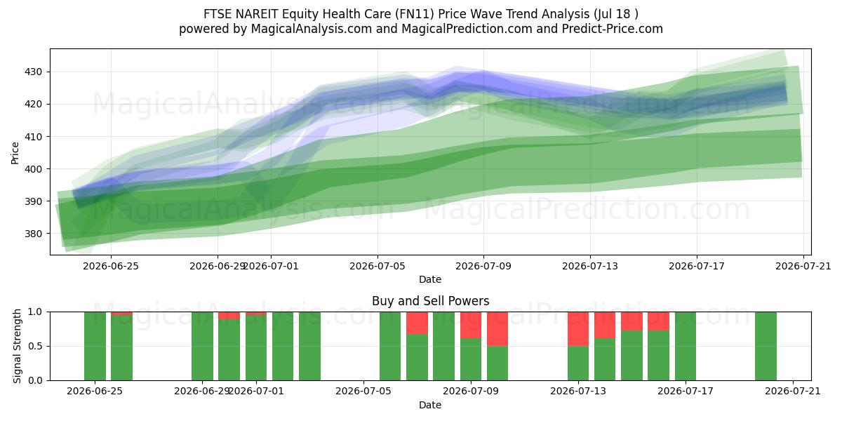  FTSE NAREIT Equity Health Care (FN11) Support and Resistance area (17 Jul) 