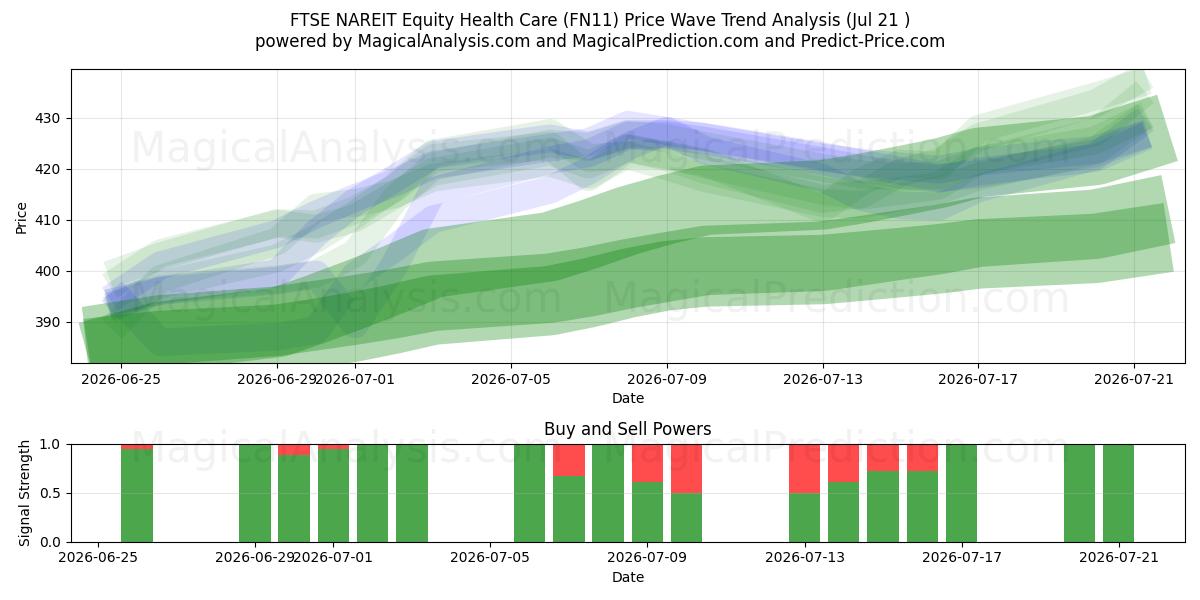  FTSE NAREIT Equity Health Care (FN11) Support and Resistance area (20 Jul) 