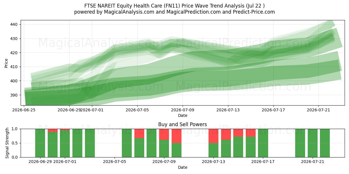  FTSE NAREIT エクイティ ヘルスケア (FN11) Support and Resistance area (21 Jul) 