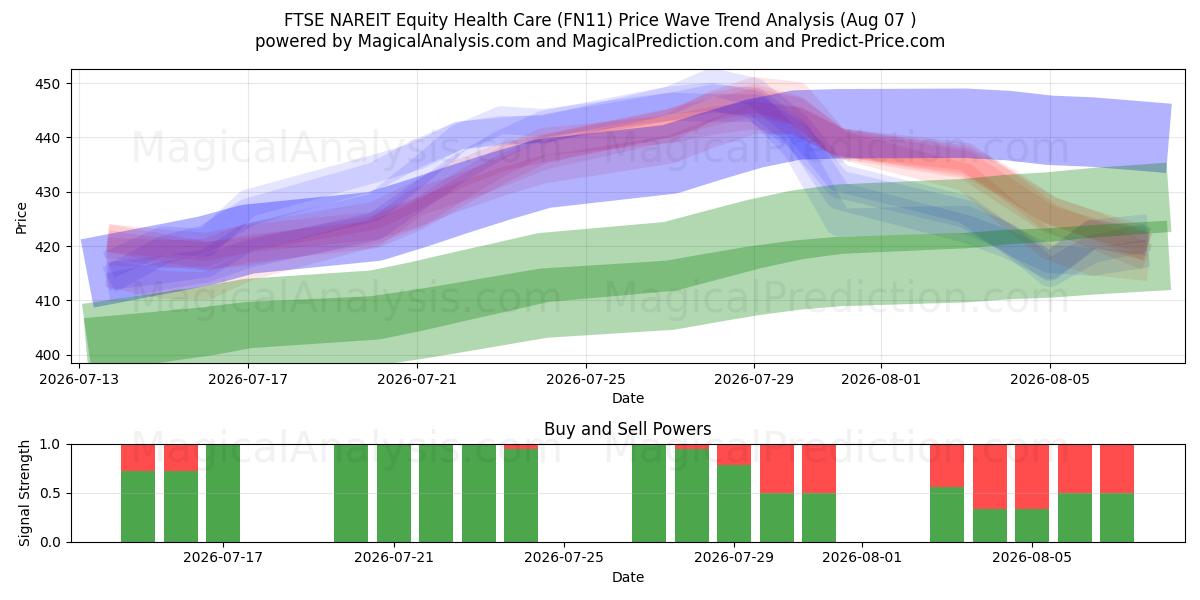  FTSE NAREIT Equity Health Care (FN11) Support and Resistance area (06 Aug) 