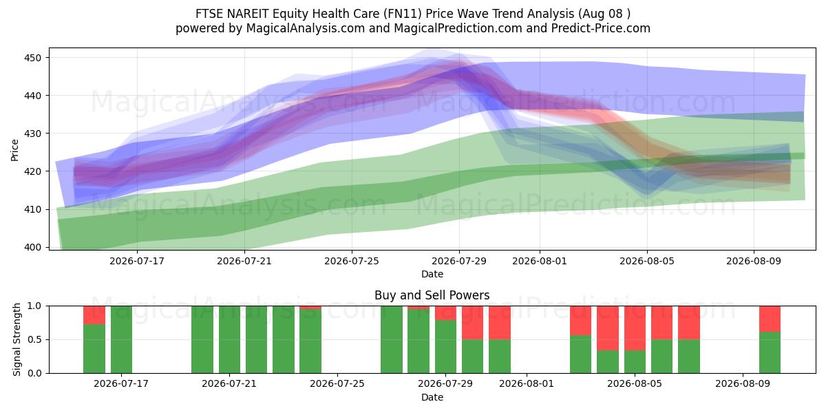  FTSE NAREIT Equity Health Care (FN11) Support and Resistance area (07 Aug) 