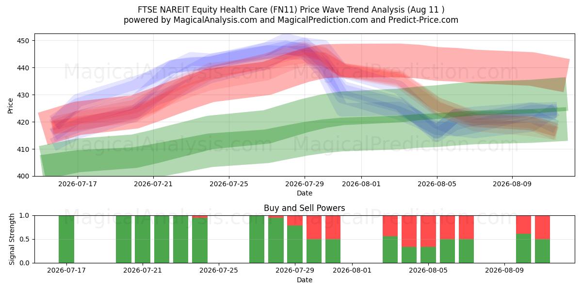  FTSE NAREIT Equity Health Care (FN11) Support and Resistance area (10 Aug) 
