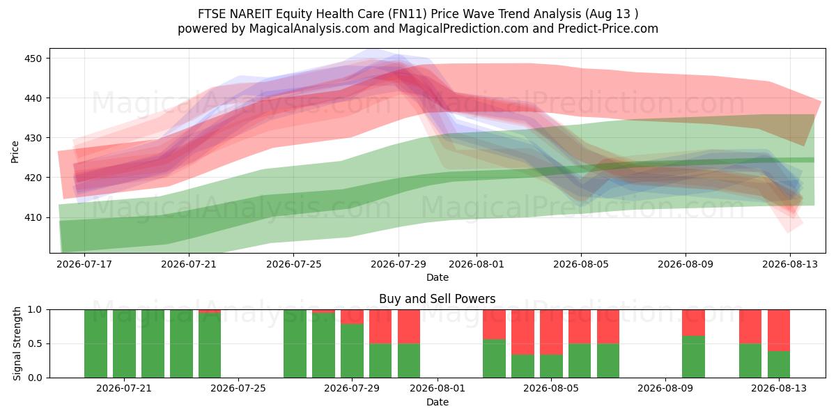  FTSE NAREIT エクイティ ヘルスケア (FN11) Support and Resistance area (12 Aug) 