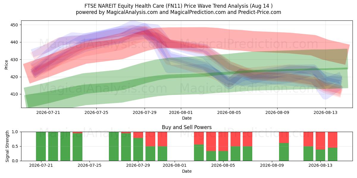  FTSE NAREIT Azionario Sanitario (FN11) Support and Resistance area (13 Aug) 