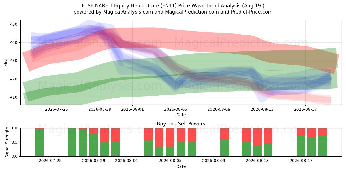  FTSE NAREIT Equity Health Care (FN11) Support and Resistance area (17 Aug) 