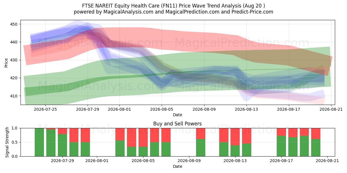  FTSE NAREIT Equity Health Care (FN11) Support and Resistance area (19 Aug) 