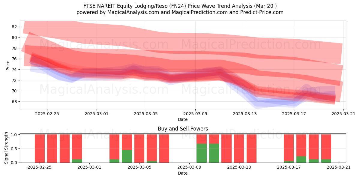  FTSE NAREIT Equity Boende/Reso (FN24) Support and Resistance area (20 Mar) 