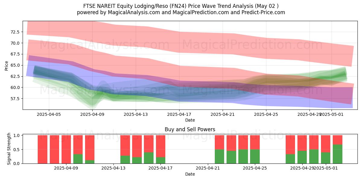  FTSE NAREIT Hisse Konaklama/Reso (FN24) Support and Resistance area (02 May) 
